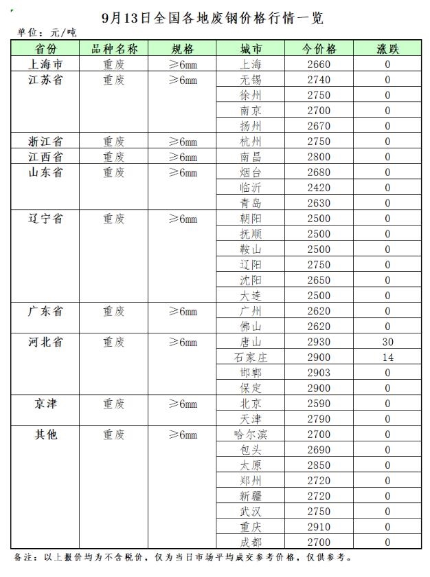 9月13日再生资源价格指数及日报