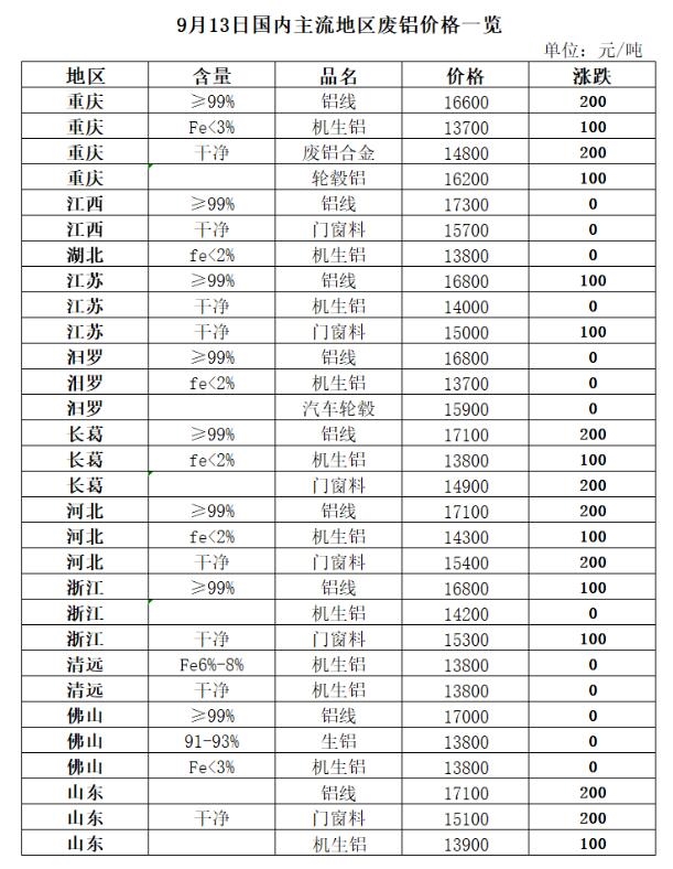 9月13日再生资源价格指数及日报
