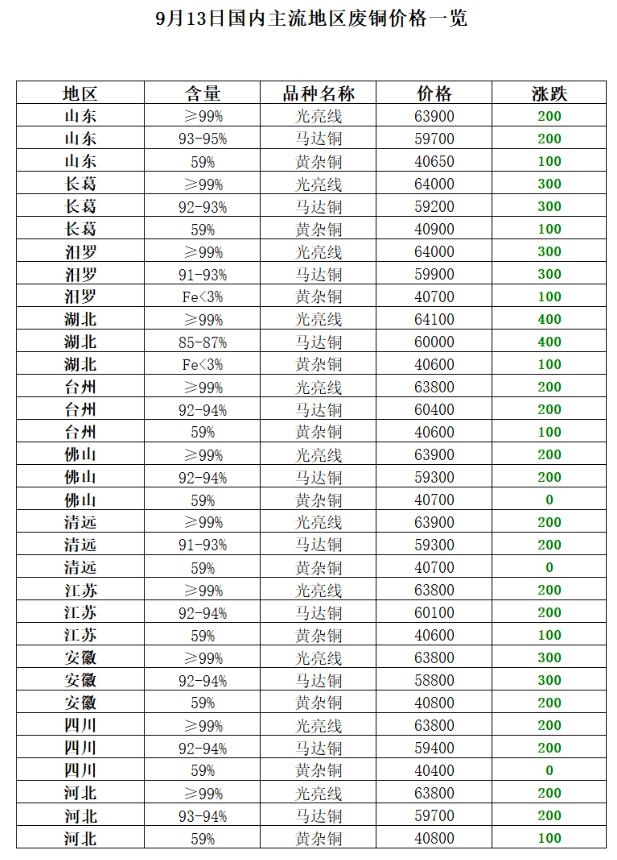9月13日再生资源价格指数及日报