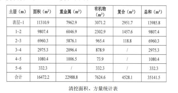 武汉市青山区土地整理储备中心本级冶金大道以南（一期）项目地块土壤污染修复服务征求意见公告