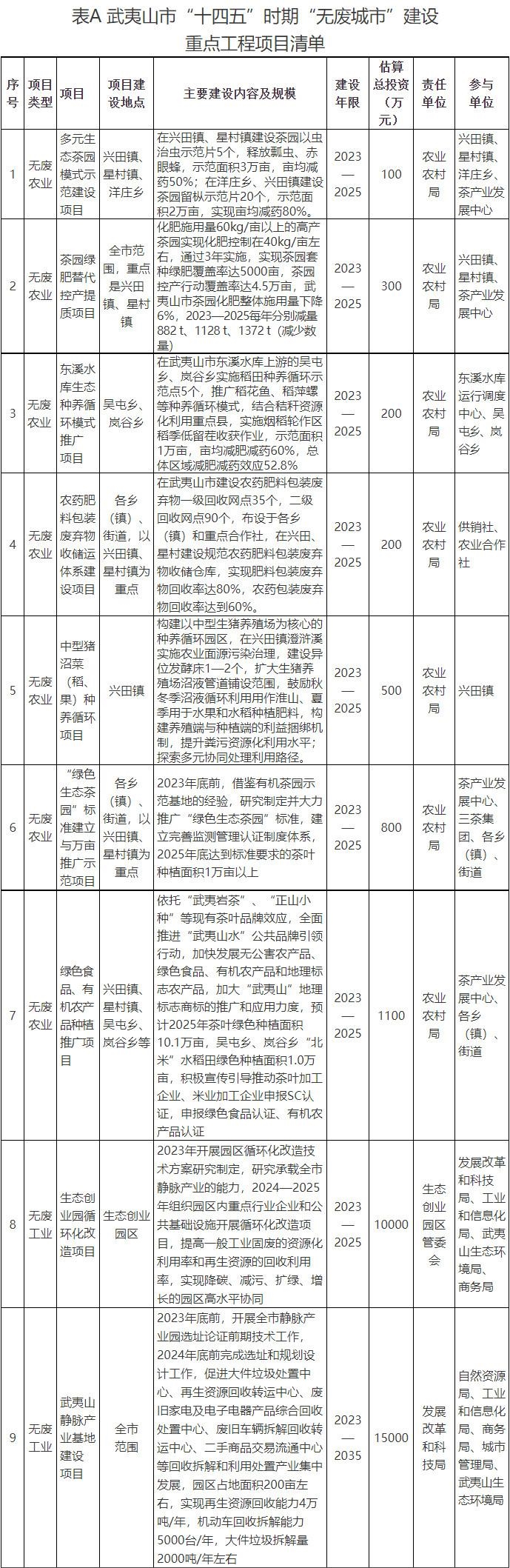 《武夷山市“十四五”时期“无废城市”建设实施方案》正式印发！