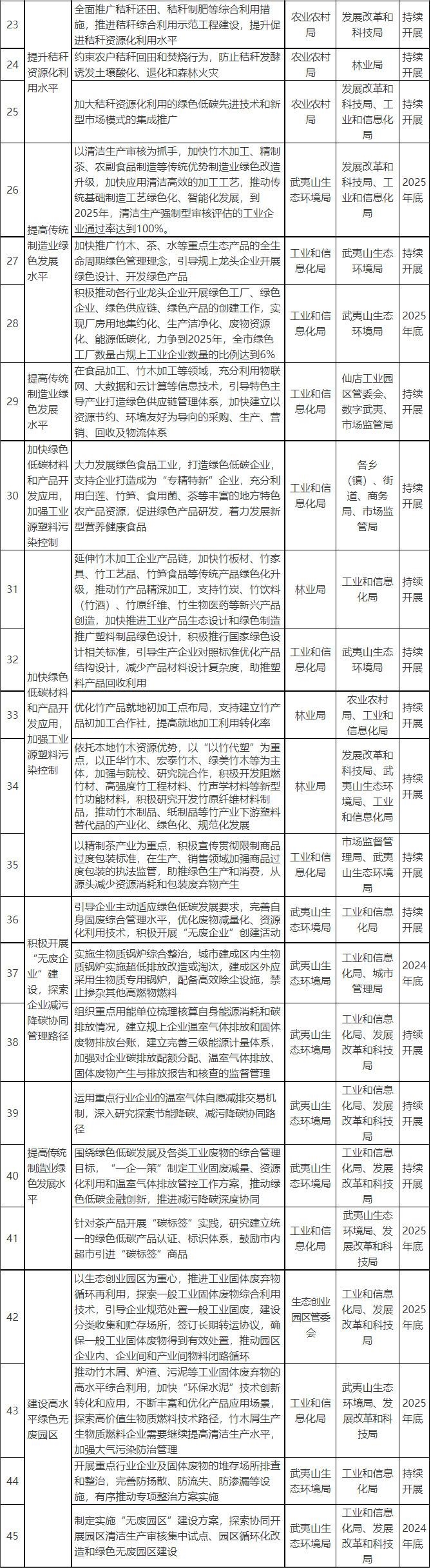 《武夷山市“十四五”时期“无废城市”建设实施方案》正式印发！