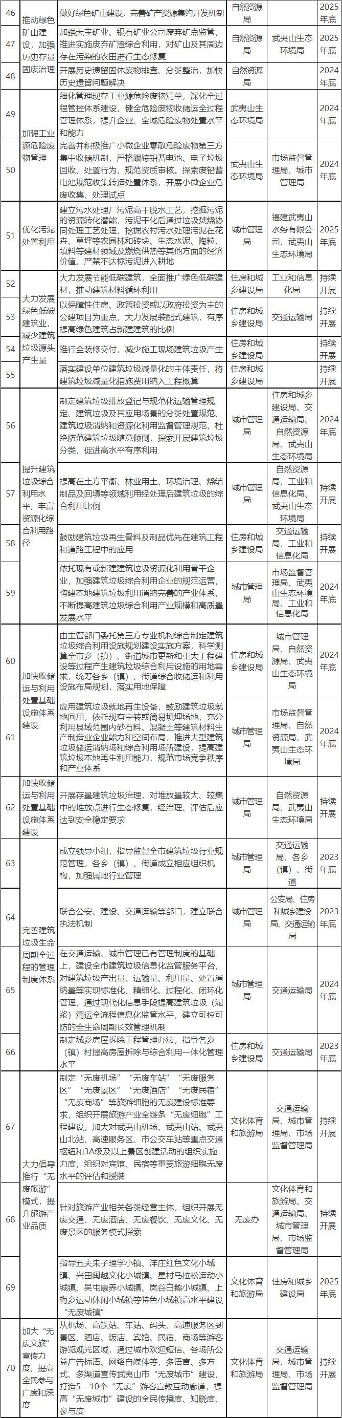 《武夷山市“十四五”时期“无废城市”建设实施方案》正式印发！