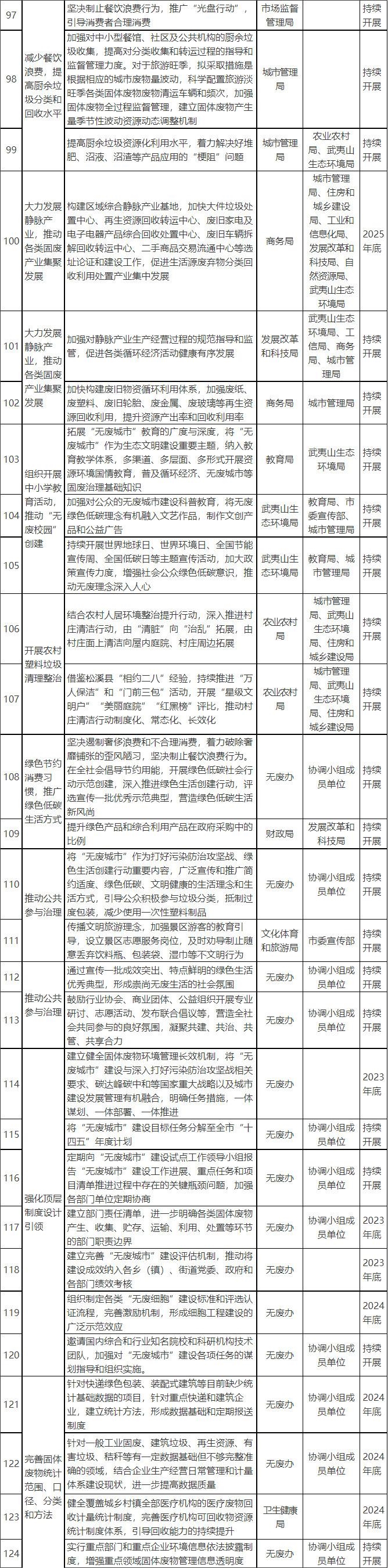 《武夷山市“十四五”时期“无废城市”建设实施方案》正式印发！