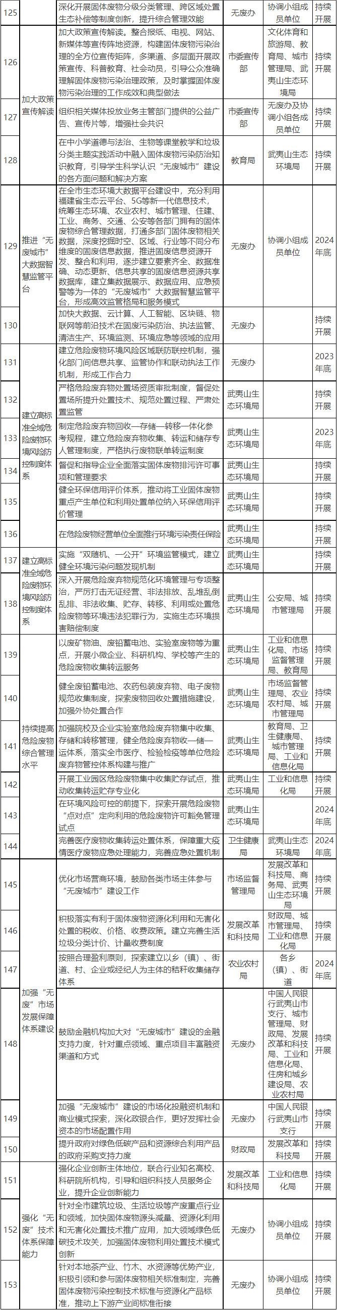 《武夷山市“十四五”时期“无废城市”建设实施方案》正式印发！