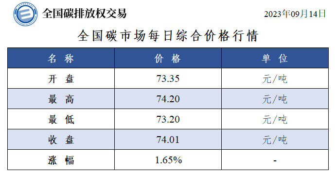 9月14日全国碳排放配额总成交额7186万元-环保卫士