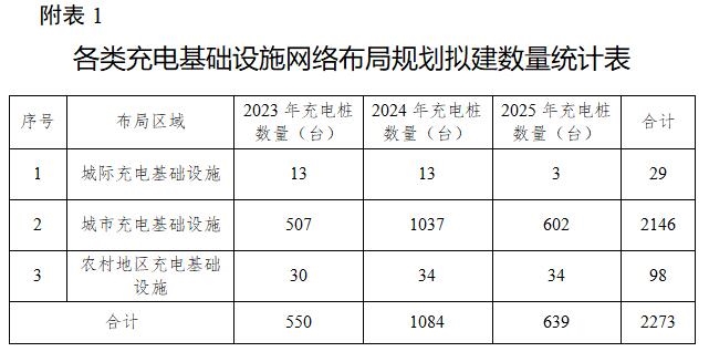 打造“3公里充电服务圈”！宁夏加快新能源汽车充电桩建设-环保卫士