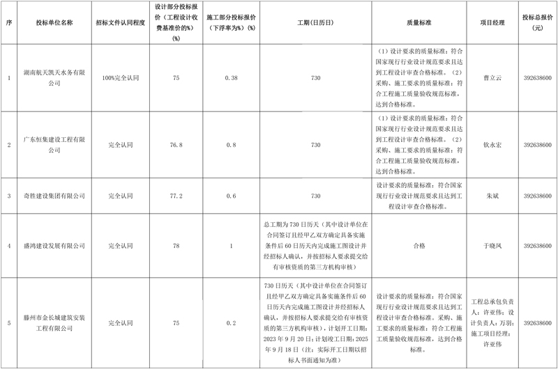 3.93亿元!航天凯天水务预中标泰安市第六污水处理厂建设项目设计施工总承包(EPC)