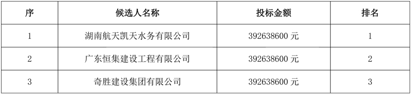 3.93亿元!航天凯天水务预中标泰安市第六污水处理厂建设项目设计施工总承包(EPC)