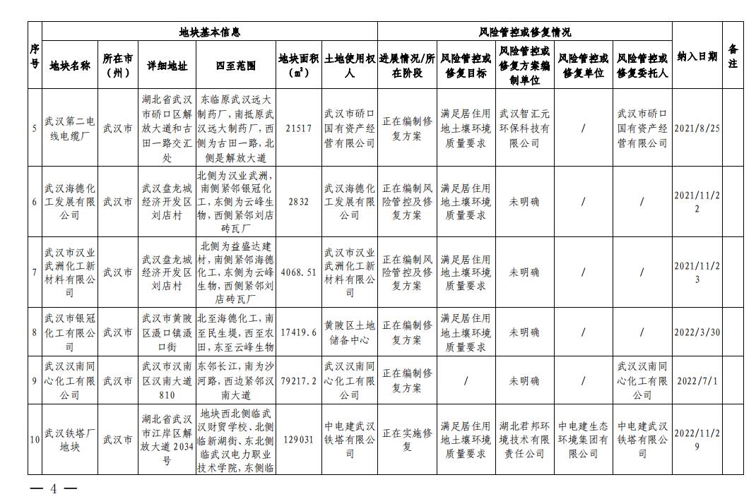 湖北省建设用地土壤污染风险管控和修复名录(2023年第四批)发布