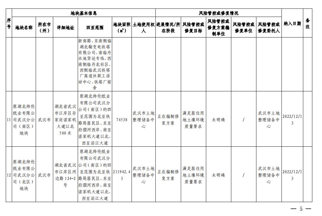 湖北省建设用地土壤污染风险管控和修复名录(2023年第四批)发布