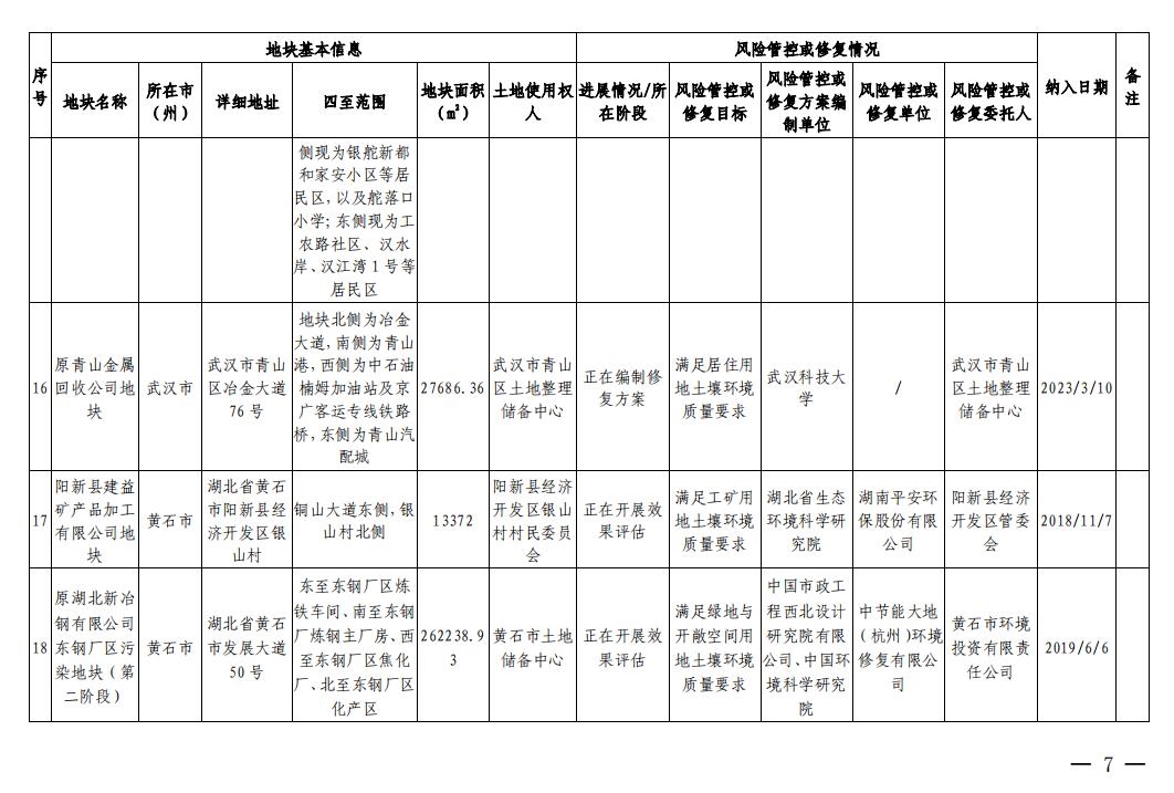 湖北省建设用地土壤污染风险管控和修复名录(2023年第四批)发布