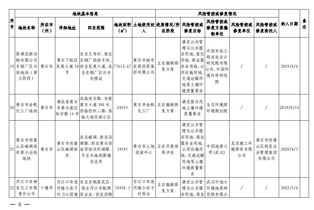 湖北省建设用地土壤污染风险管控和修复名录(2023年第四批)发布