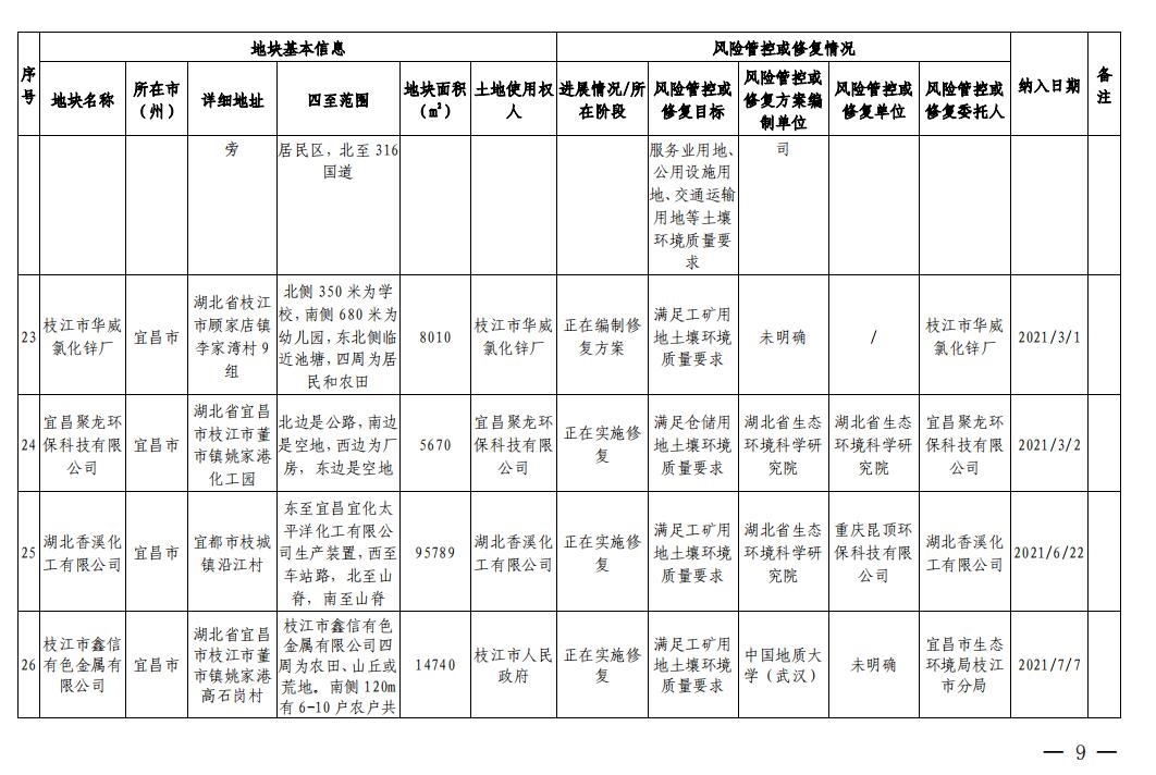 湖北省建设用地土壤污染风险管控和修复名录(2023年第四批)发布