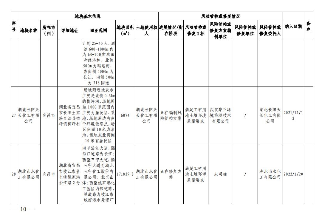 湖北省建设用地土壤污染风险管控和修复名录(2023年第四批)发布