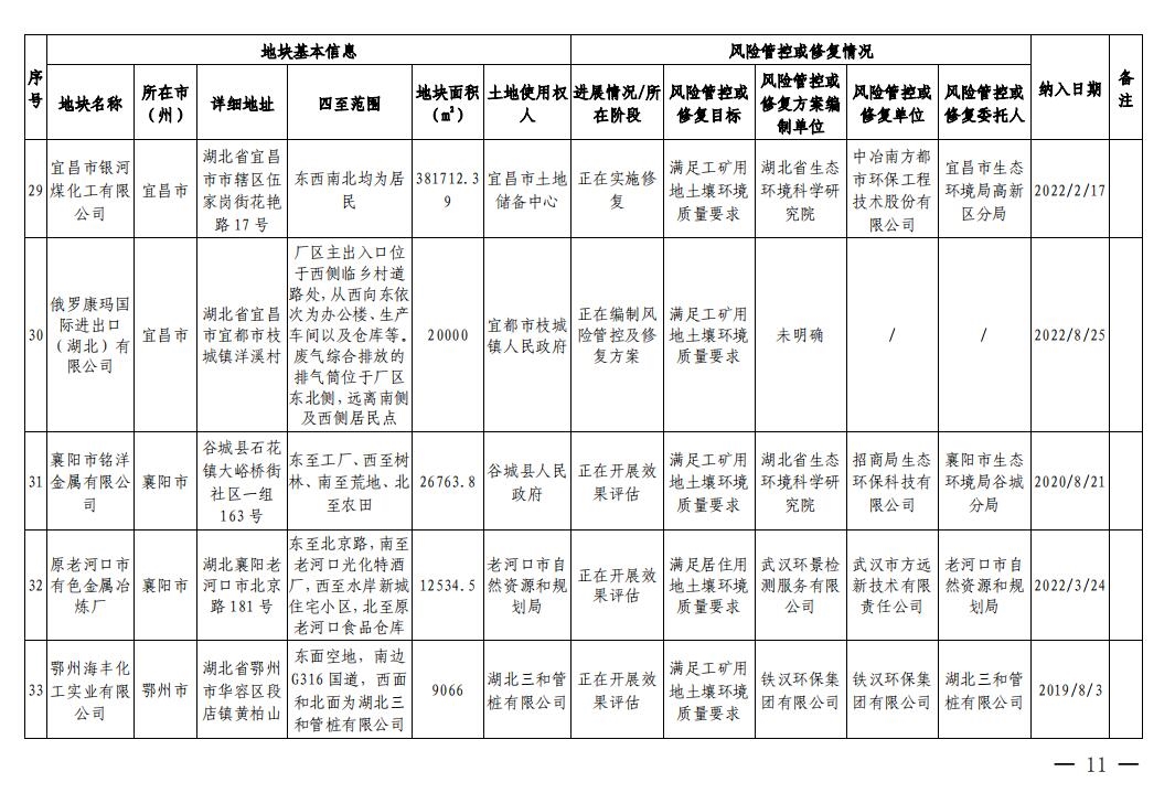 湖北省建设用地土壤污染风险管控和修复名录(2023年第四批)发布