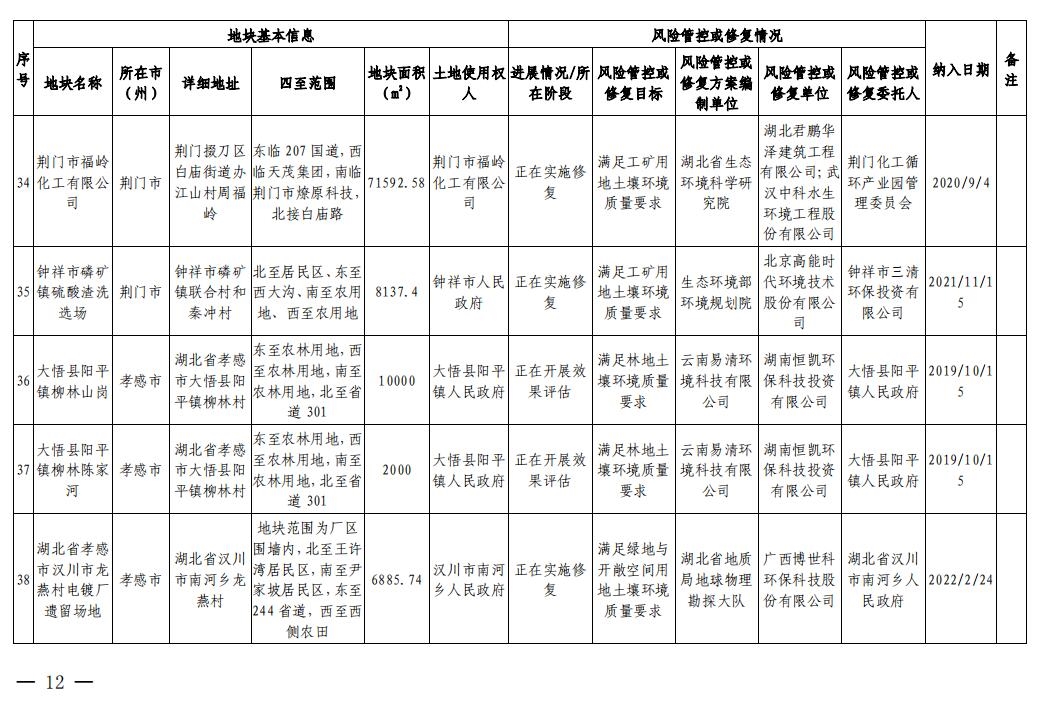 湖北省建设用地土壤污染风险管控和修复名录(2023年第四批)发布