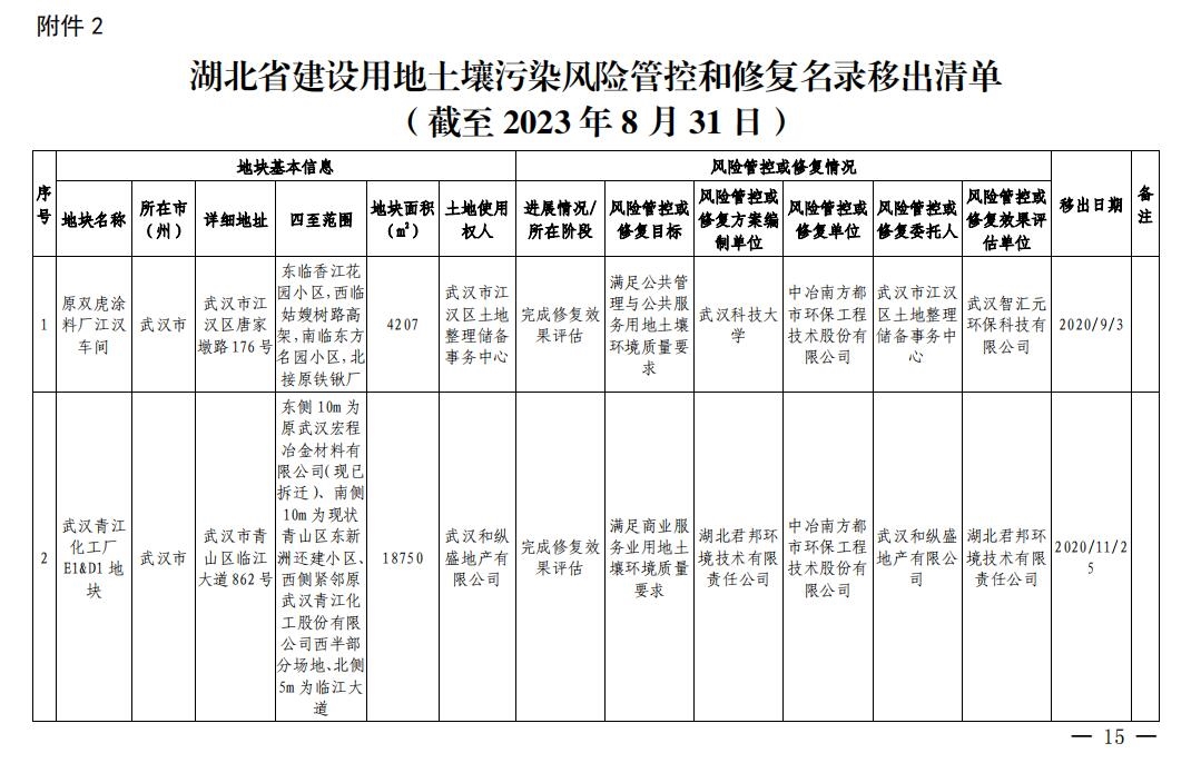 湖北省建设用地土壤污染风险管控和修复名录(2023年第四批)发布