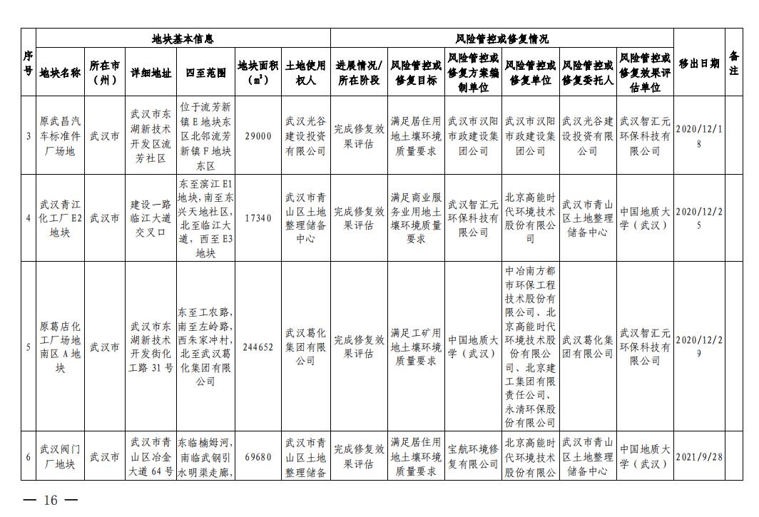 湖北省建设用地土壤污染风险管控和修复名录(2023年第四批)发布