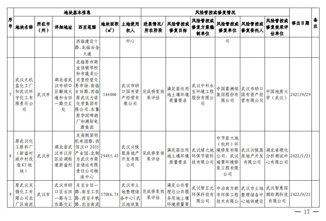湖北省建设用地土壤污染风险管控和修复名录(2023年第四批)发布