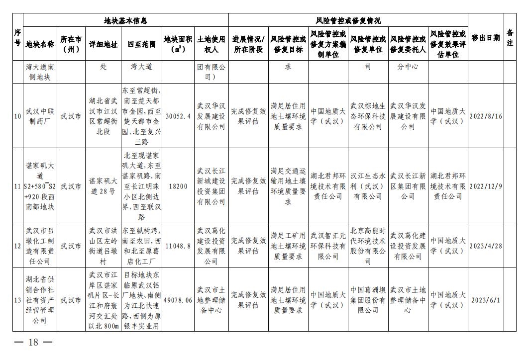 湖北省建设用地土壤污染风险管控和修复名录(2023年第四批)发布