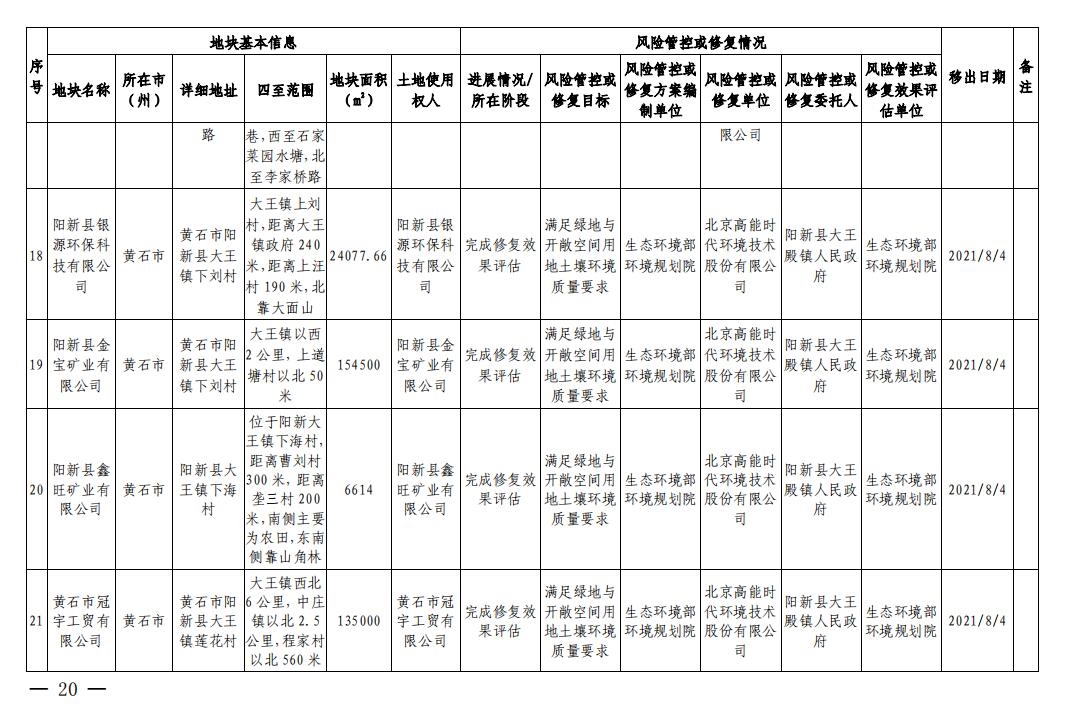 湖北省建设用地土壤污染风险管控和修复名录(2023年第四批)发布