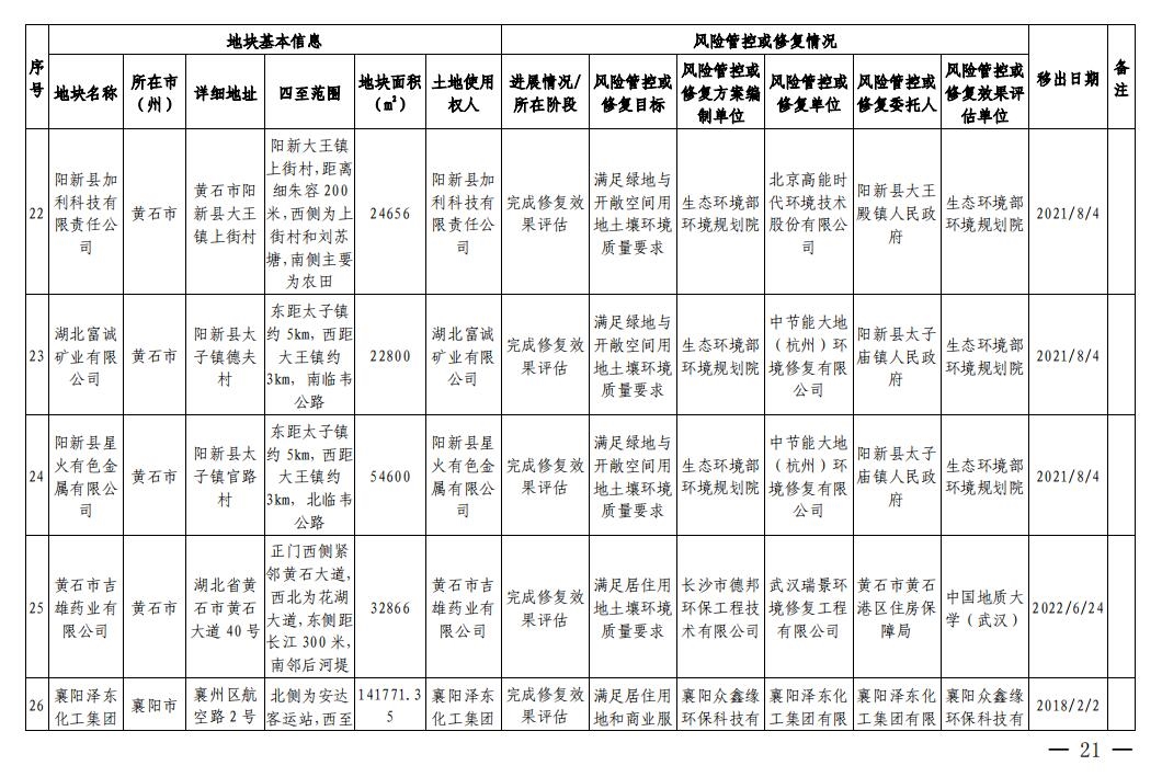 湖北省建设用地土壤污染风险管控和修复名录(2023年第四批)发布
