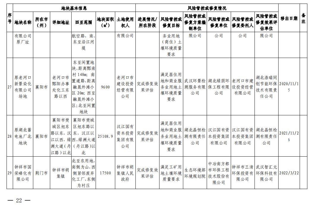 湖北省建设用地土壤污染风险管控和修复名录(2023年第四批)发布