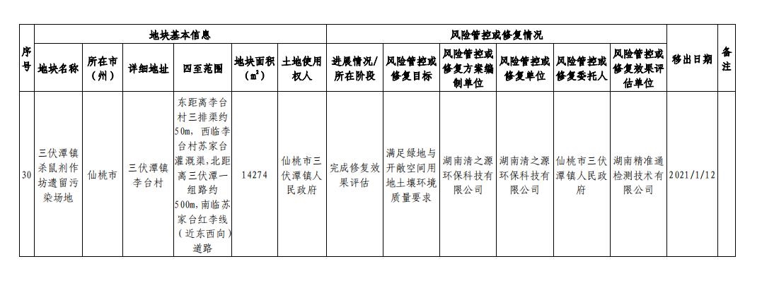 湖北省建设用地土壤污染风险管控和修复名录(2023年第四批)发布