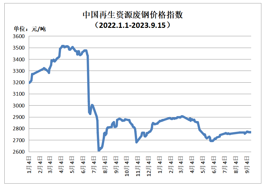 9月15日再生资源价格指数及日报-环保卫士