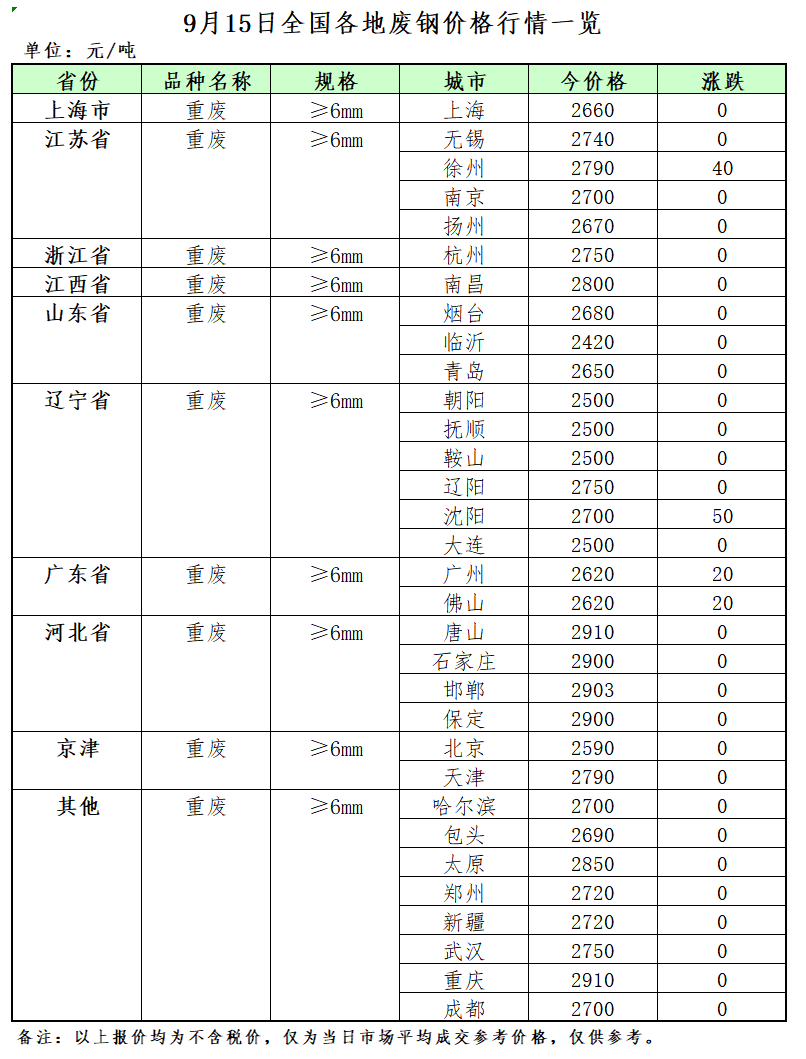 9月15日再生资源价格指数及日报