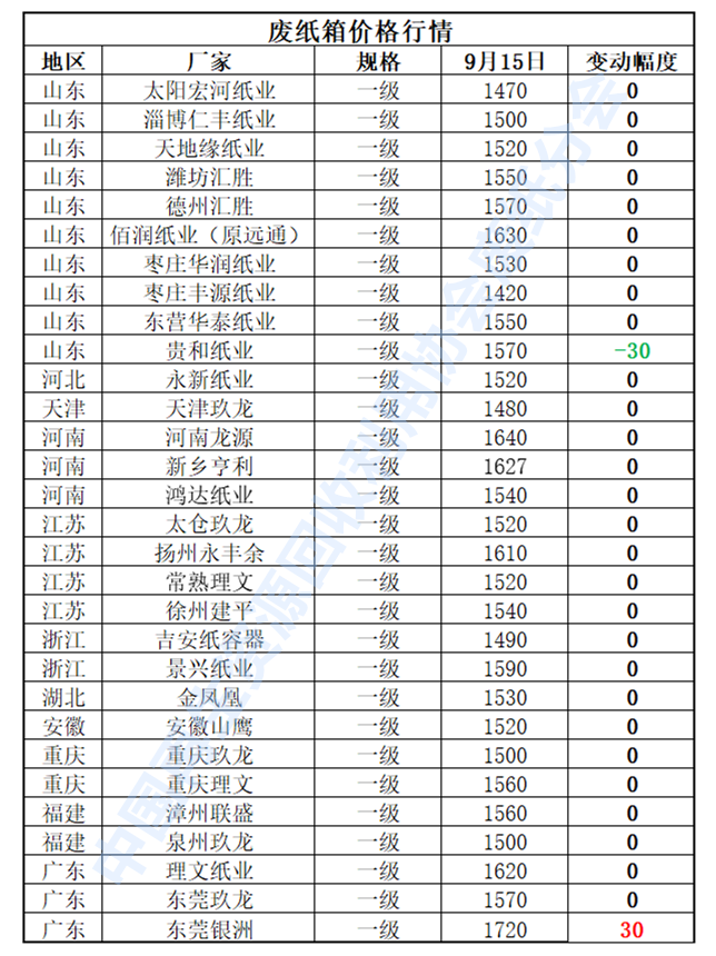 9月15日再生资源价格指数及日报