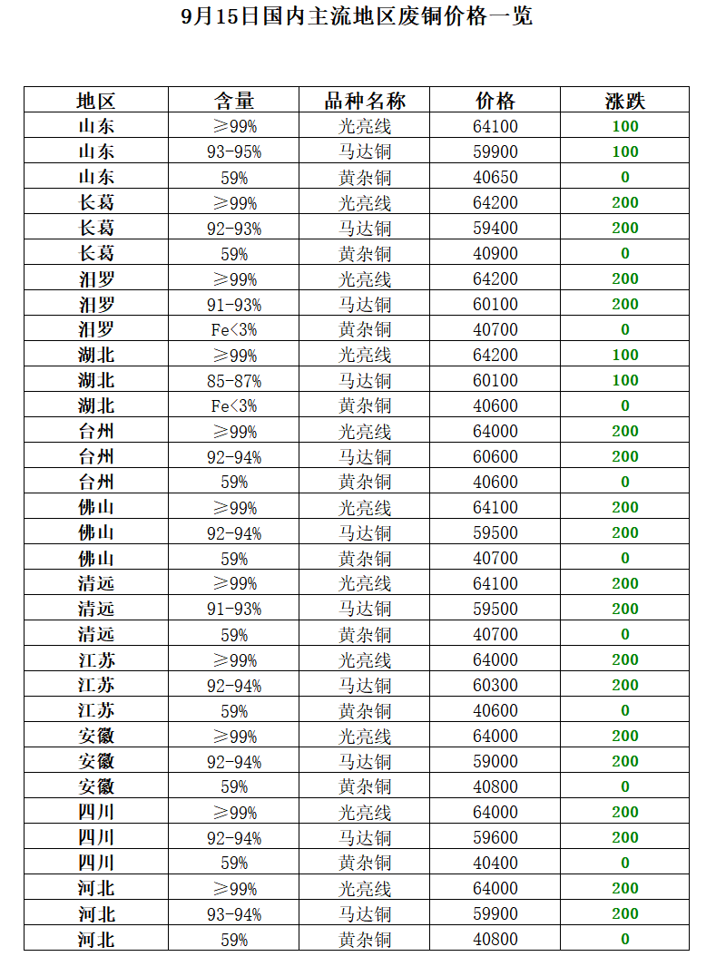 9月15日再生资源价格指数及日报