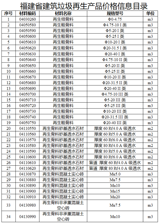 《福建省建筑垃圾再生产品价格信息目录》公开！-环保卫士
