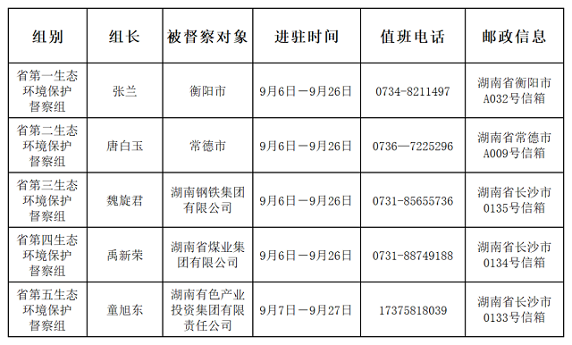 六省加速推进地方环保督察，反馈渠道汇总！-环保卫士