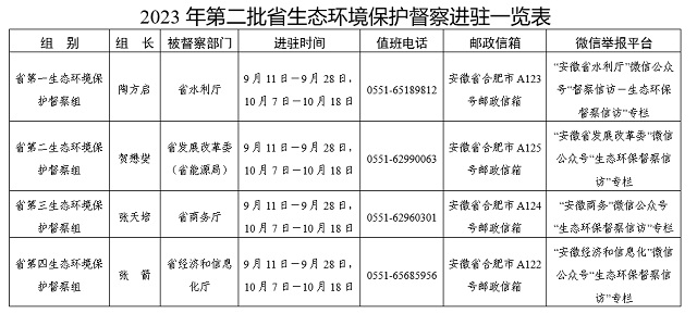 六省加速推进地方环保督察，反馈渠道汇总！