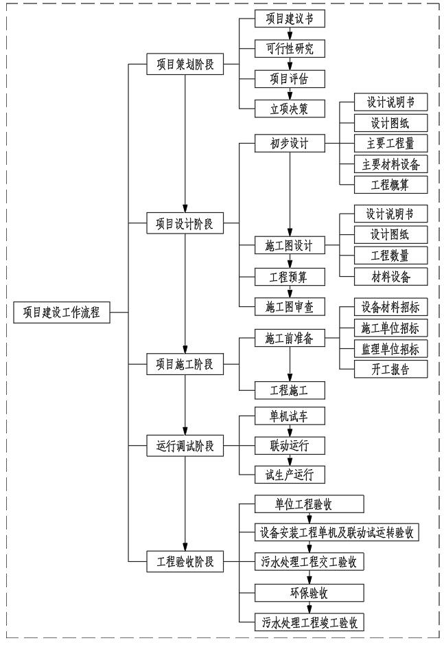 河北省建制镇生活污水处理设施建设技术导则（试行）