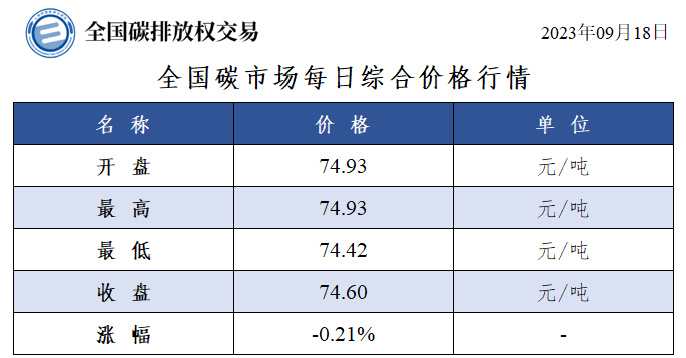 全国碳市场碳排放配额累计成交量超2.76亿吨-环保卫士