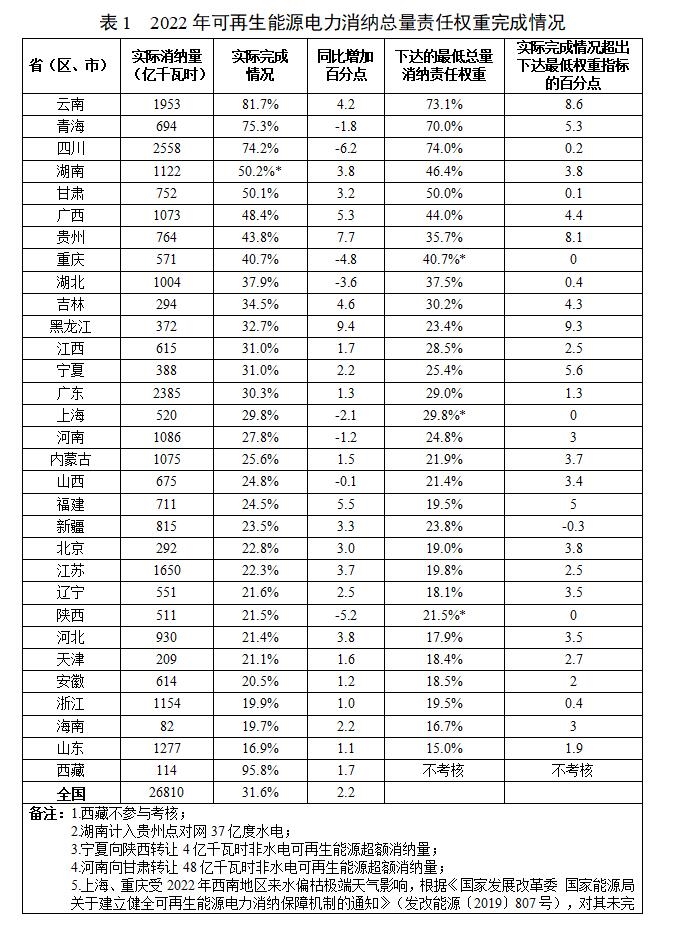2022年度全国可再生能源电力发展监测评价报告出炉-环保卫士