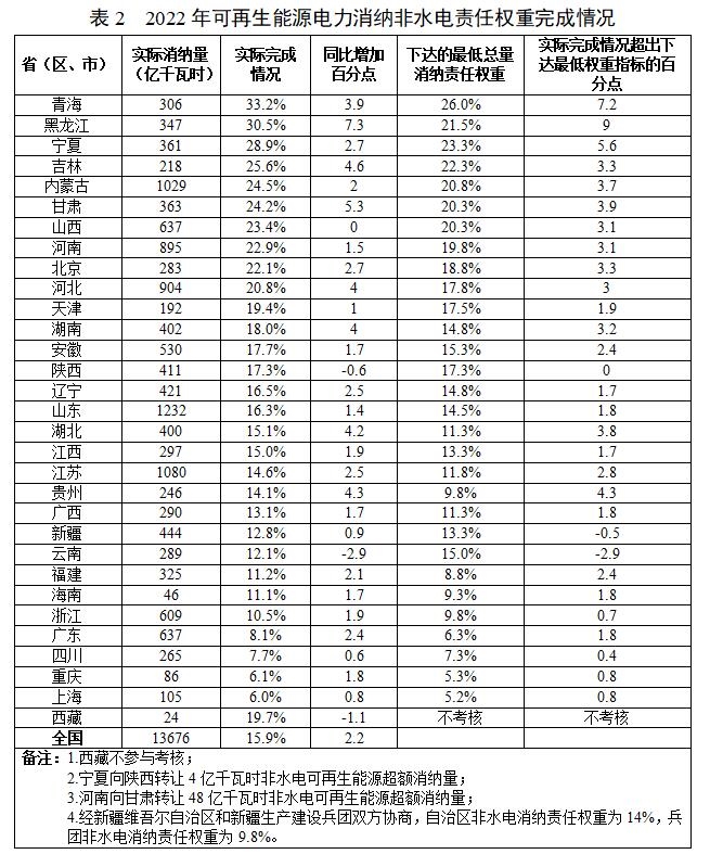 2022年度全国可再生能源电力发展监测评价报告出炉