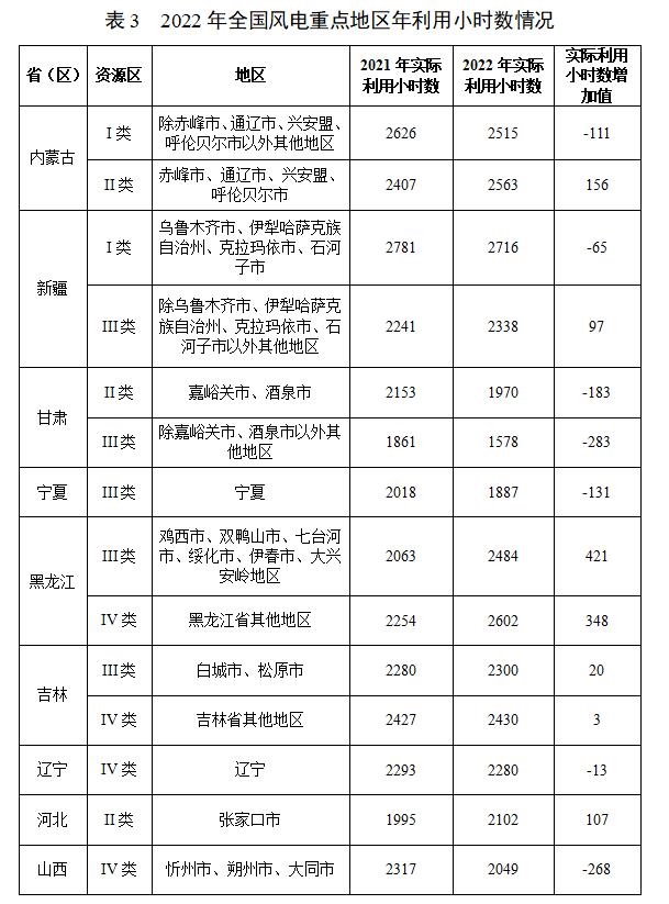 2022年度全国可再生能源电力发展监测评价报告出炉