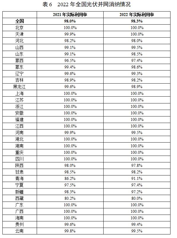 2022年度全国可再生能源电力发展监测评价报告出炉