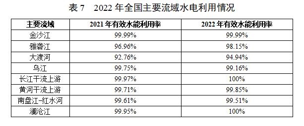 2022年度全国可再生能源电力发展监测评价报告出炉