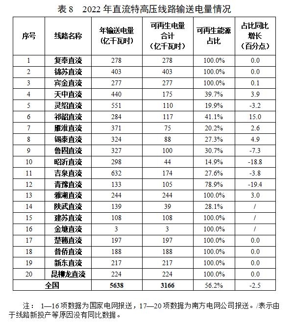2022年度全国可再生能源电力发展监测评价报告出炉