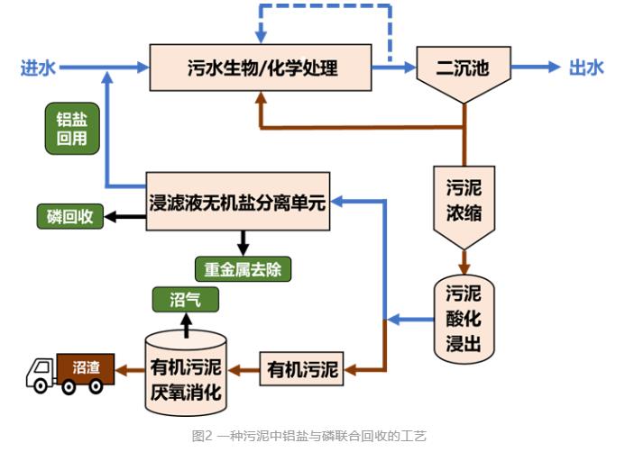 戴晓虎教授团队：循环经济背景下污水厂污泥中铝盐的分离与回收技术研究进展