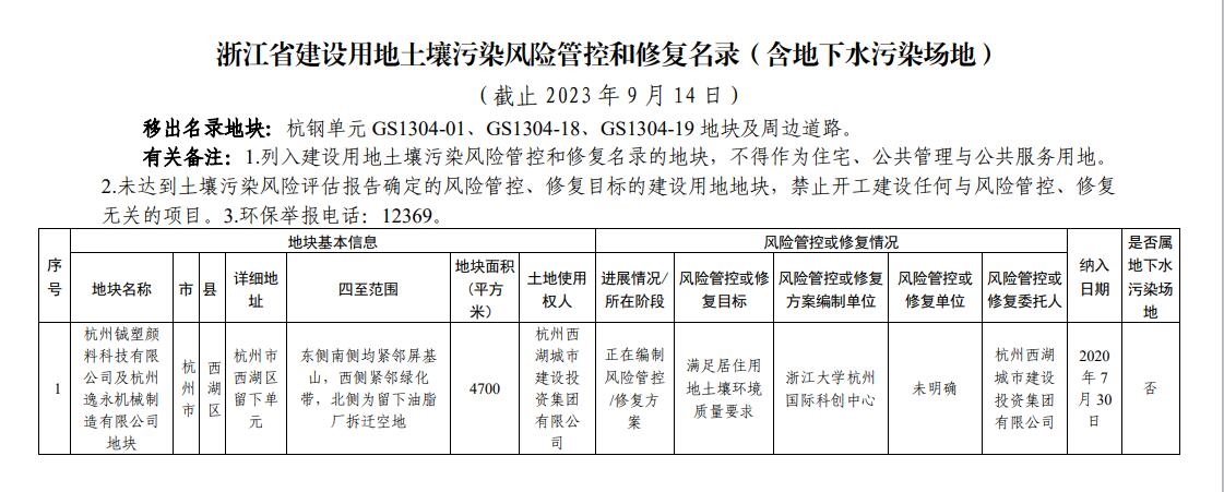 浙江省建设用地土壤污染风险管控和修复名录（2023年9月14日更新）-环保卫士