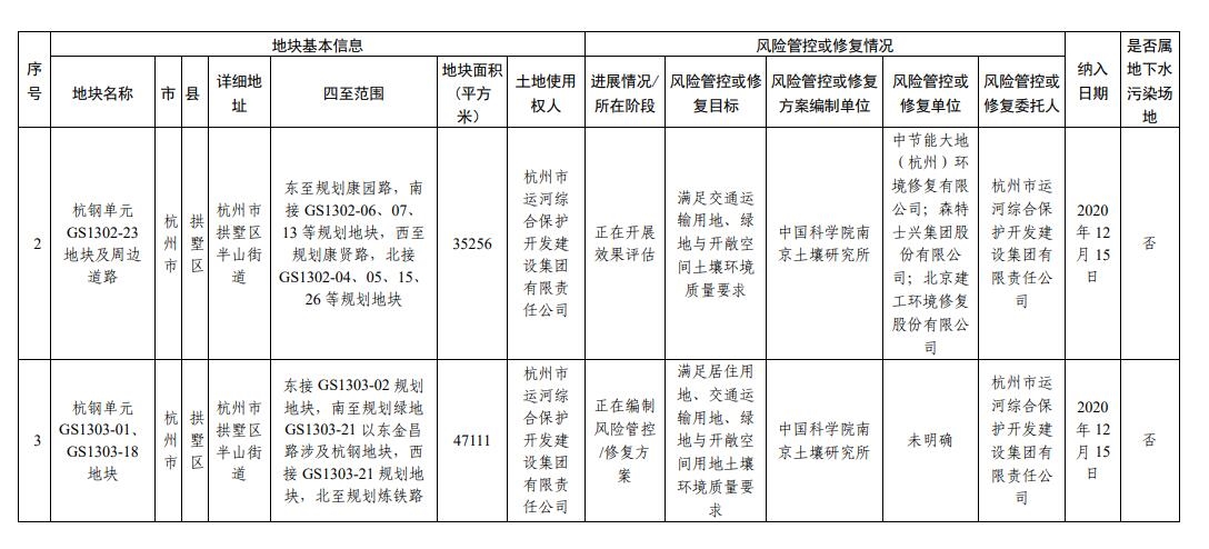 浙江省建设用地土壤污染风险管控和修复名录（2023年9月14日更新）