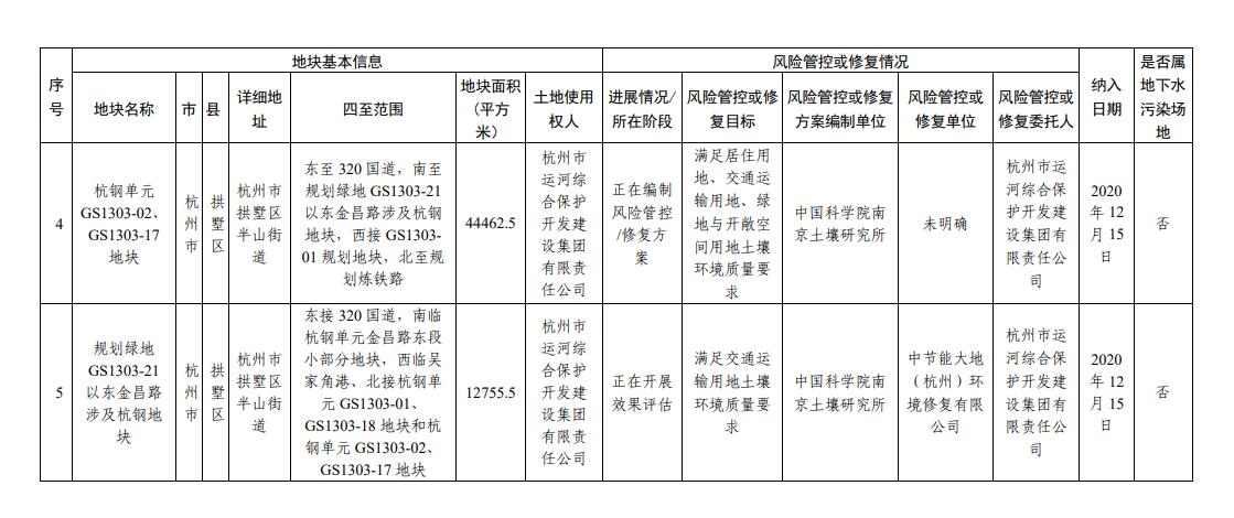 浙江省建设用地土壤污染风险管控和修复名录（2023年9月14日更新）
