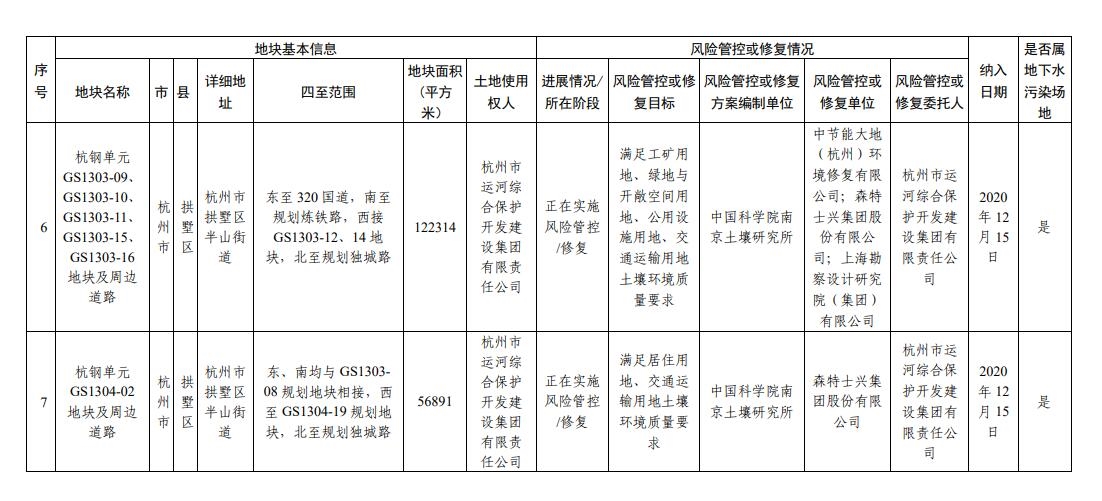 浙江省建设用地土壤污染风险管控和修复名录（2023年9月14日更新）