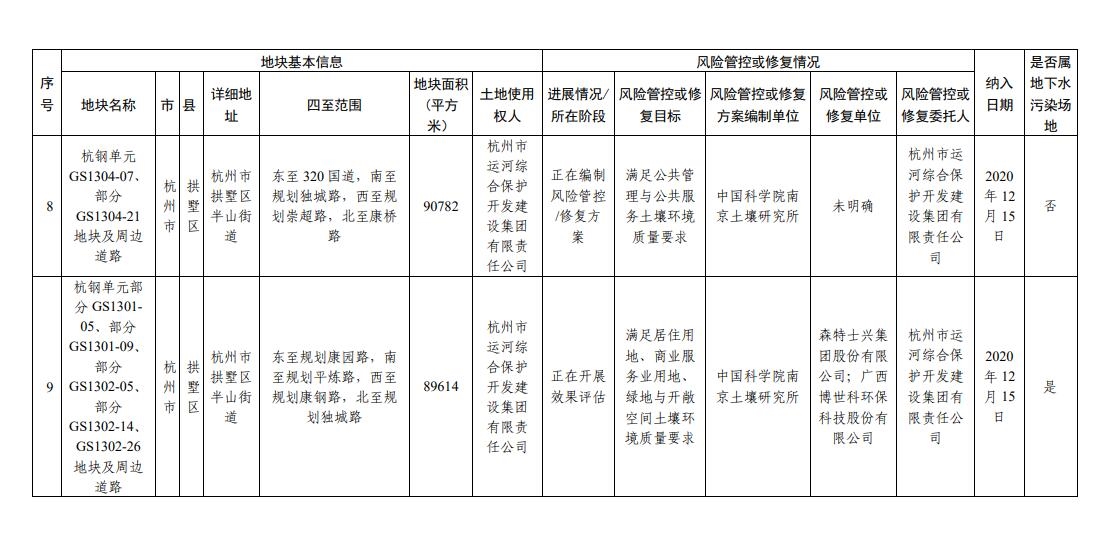 浙江省建设用地土壤污染风险管控和修复名录（2023年9月14日更新）